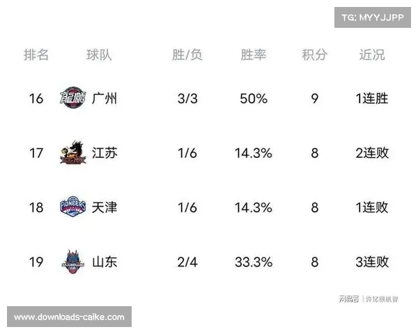 北控队取得赛季首个四连胜,排名稳步攀升至联赛中游